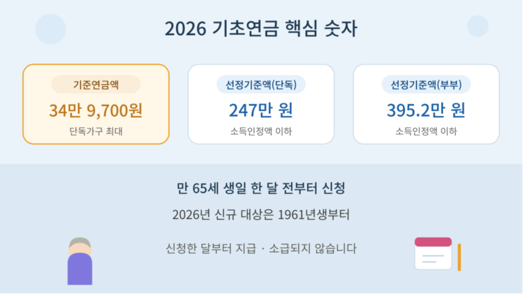 2026년 기초연금 기준연금액이 단독가구 월 34만 9,700원이고 선정기준액은 단독가구 247만 원, 부부가구 395만 2천 원이며 만 65세 생일 한 달 전부터 신청할 수 있다는 내용을 정리한 안내 이미지