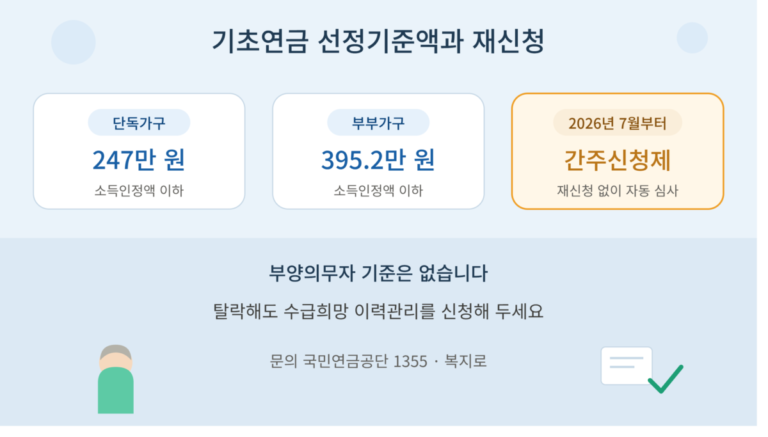 2026년 기초연금 선정기준액이 단독가구 월 247만 원, 부부가구 월 395만 2천 원이며 2026년 7월부터 간주신청제로 재신청 없이 자동 심사되고 부양의무자 기준은 없다는 내용을 정리한 안내 이미지