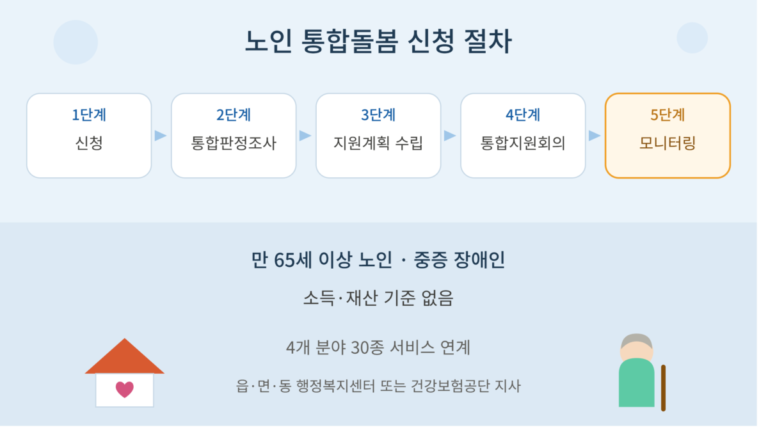 노인 통합돌봄 신청 절차가 신청, 통합판정조사, 지원계획 수립, 통합지원회의, 모니터링 5단계로 진행되며 만 65세 이상 노인과 중증 장애인이 대상이고 소득·재산 기준이 없다는 내용을 정리한 안내 이미지