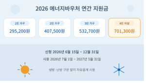 2026년 에너지바우처 연간 지원금액이 1인 가구 295,200원, 2인 407,500원, 3인 532,700원, 4인 이상 701,300원이며 신청 기간은 6월 15일부터 12월 31일까지임을 정리한 안내 이미지