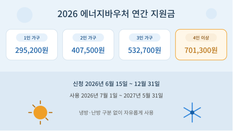 2026년 에너지바우처 연간 지원금액이 1인 가구 295,200원, 2인 407,500원, 3인 532,700원, 4인 이상 701,300원이며 신청 기간은 6월 15일부터 12월 31일까지임을 정리한 안내 이미지