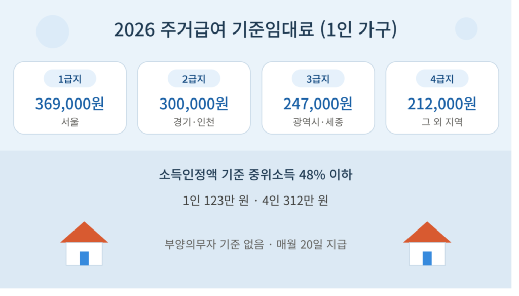 2026년 주거급여 1인 가구 기준임대료가 서울 369,000원, 경기·인천 300,000원, 광역시·세종 247,000원, 그 외 지역 212,000원이며 소득 기준은 중위소득 48퍼센트 이하임을 정리한 안내 이미지