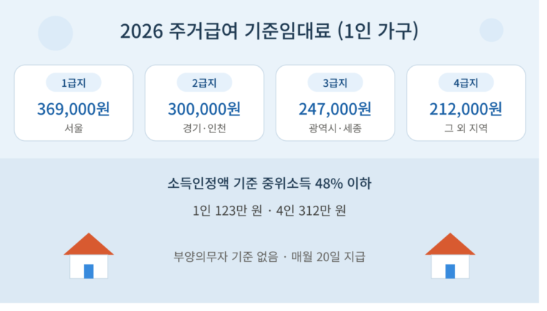 2026년 주거급여 1인 가구 기준임대료가 서울 369,000원, 경기·인천 300,000원, 광역시·세종 247,000원, 그 외 지역 212,000원이며 소득 기준은 중위소득 48퍼센트 이하임을 정리한 안내 이미지