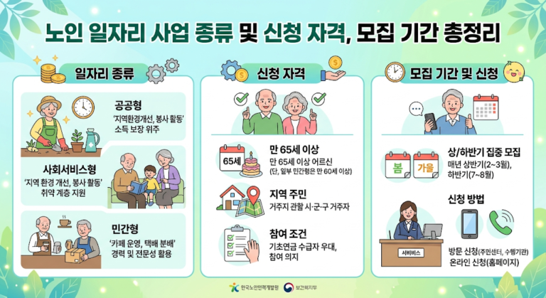 노인 일자리 사업의 종류(공공형, 사회서비스형, 민간형)와 신청 자격(만 65세 이상, 지역 주민 등)을 직관적으로 정리한 인포그래픽입니다. 우측에는 상·하반기 집중 모집 기간과 방문 및 온라인 신청 방법이 귀여운 일러스트와 함께 알기 쉽게 안내됩니다.