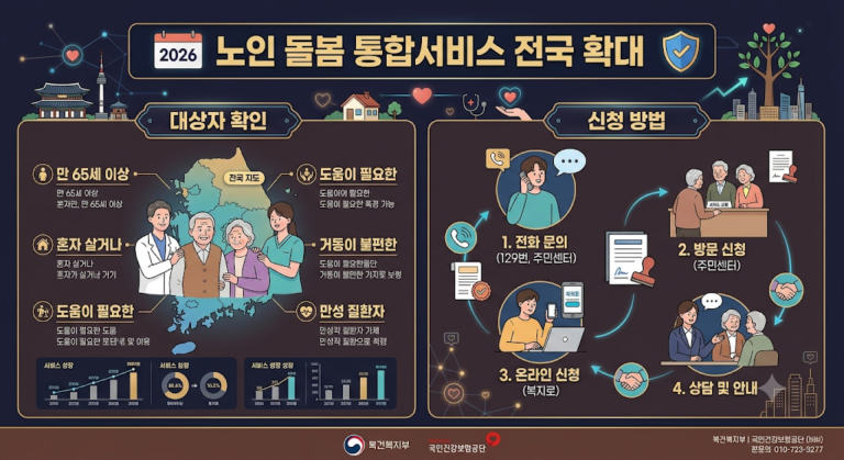 노인 돌봄 통합서비스의 전국 확대 안내와 대상자 자격 요건(만 65세 이상, 거동 불편, 만성질환 등)을 한눈에 보여주는 인포그래픽입니다. 우측에는 전화, 방문, 온라인을 통한 신청 절차 4단계(문의, 신청, 상담, 서비스 제공)가 귀여운 일러스트와 함께 정리되어 있습니다.