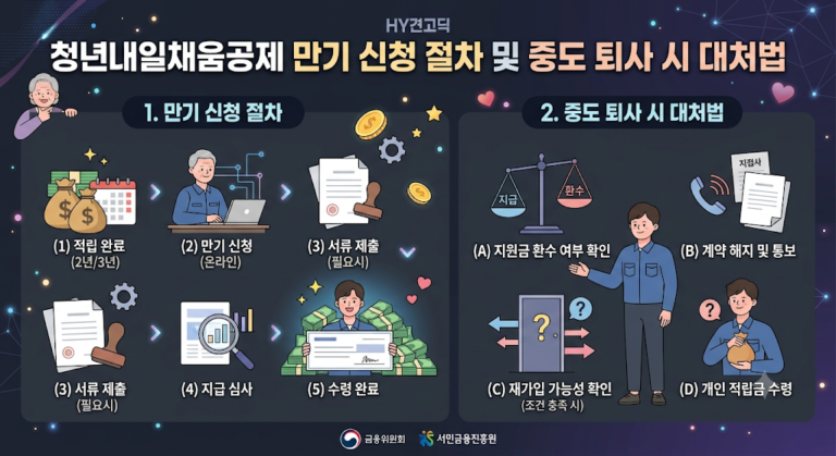 청년내일채움공제 만기 신청 절차(적립 완료, 온라인 신청, 서류 제출, 심사, 수령)를 단계별로 정리한 인포그래픽입니다. 우측에는 중도 퇴사 시 대처법(지원금 환수 여부 확인, 계약 해지 통보, 재가입 조건 확인, 적립금 수령)이 일러스트와 함께 안내되어 있습니다.