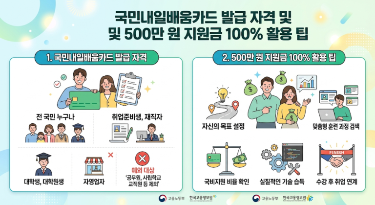 국민내일배움카드의 발급 대상(취준생, 대학생, 자영업자 등)과 제외 대상, 그리고 500만 원 지원금의 활용 팁(목표 설정, 훈련 검색, 취업 연계 등)을 시각화한 인포그래픽입니다. 좌측에는 카드와 체크리스트를 든 인물들이, 우측에는 돈 봉투와 전구, 노트북 등을 배경으로 활짝 웃는 인물들과 다양한 아이콘들이 귀여운 일러스트로 표현되어 있습니다.