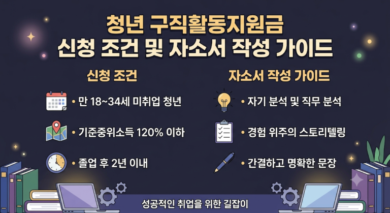 요청하신 내용을 바탕으로 제작된 이미지의 핵심 정보를 두 줄로 요약해 드립니다. 제목 및 주제: 청년 구직활동지원금 신청 조건 및 자소서 작성 가이드 핵심 요약: 자격 요건(연령·소득·졸업)과 자소서 작성 팁(직무 분석·스토리텔링·명확성) 정리