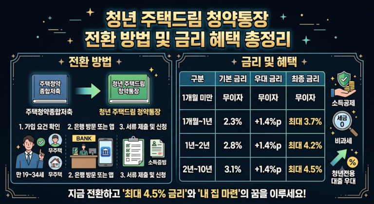 이미지 속 안내문은 만 19~34세 무주택 청년을 대상으로 청년 주택드림 청약통장의 자격 확인부터 서류 제출 및 신청까지의 전환 절차를 상세히 설명합니다. 더불어 가입 기간별 최대 4.5%의 우대 금리 적용 체계와 비과세, 소득공제, 대출 우대 등 핵심 금융 혜택을 함께 다루고 있습니다. 핵심 요약: 가입/전환 절차(자격 확인·방문/앱 신청·서류 제출) 및 기간별 우대 금리(최대 4.5%)·혜택(비과세·소득공제) 안내