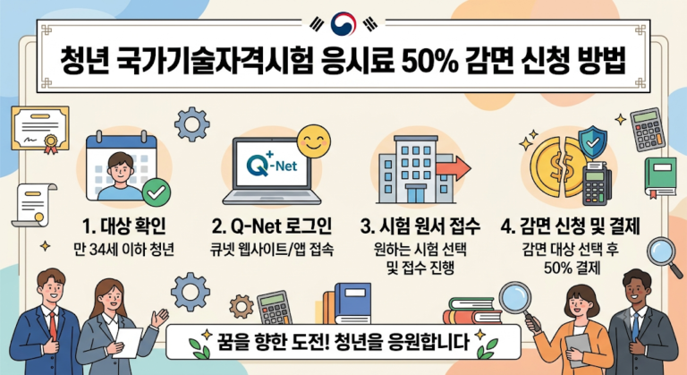 만 34세 이하 청년이 큐넷(Q-Net)을 통해 국가기술자격시험 원서를 접수할 때 응시료를 50% 감면받는 절차를 대상 확인, 로그인, 접수, 결제 단계별로 안내합니다.