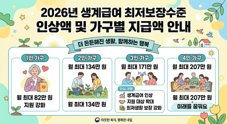2026년 생계급여 최저보장수준 인상 안내 포스터로, 연한 파스텔톤 배경에 정겨운 가족 및 인물 일러스트와 함께 핵심 정보가 시각적으로 배치되어 있습니다. 1인 가구 82만 원부터 4인 가구 207만 원까지 가구별 최저보장수준과 함께 생계급여 인상, 지원 대상 확대 등 주요 복지 혜택 내용을 HY견고딕 스타일의 굵은 글씨로 알기 쉽게 강조하고 있습니다.