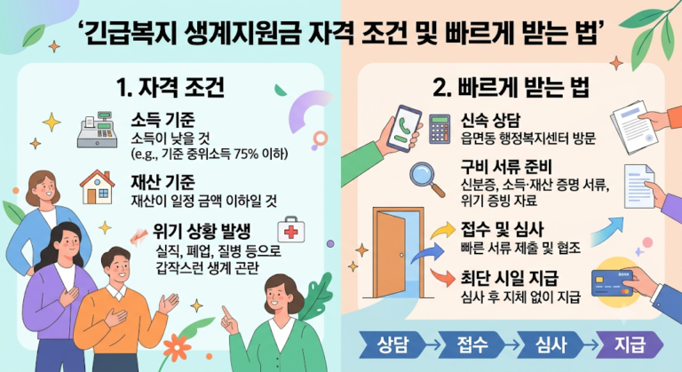 긴급복지 생계지원금의 소득·재산 및 갑작스러운 위기 상황 등 자격 조건과 함께, 행정복지센터 방문 상담부터 서류 준비, 접수 및 심사를 거쳐 최단 시일 내 지급받는 빠르게 받는 법이 인포그래픽 형태로 안내되어 있습니다. 전체 디자인은 밝은 톤의 배경과 친근한 일러스트를 활용하여 상담, 접수, 심사, 지급으로 이어지는 절차를 한눈에 알아보기 쉽게 단계별로 구성되어 있습니다.