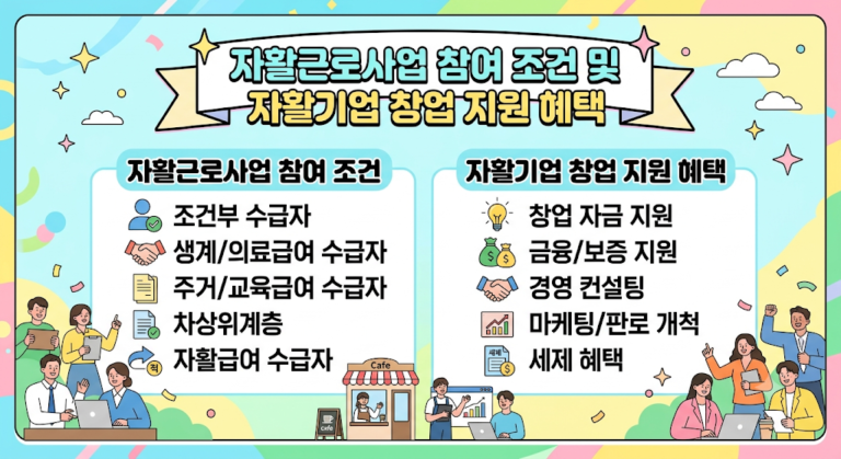 밝은 하늘색 바탕의 카드뉴스 이미지에 HY견고딕 스타일 폰트와 귀여운 일러스트로 자활근로 및 창업 지원 정보가 정리되어 있습니다. 좌측에는 수급자·차상위계층 등 참여 조건 5가지, 우측에는 자금 지원·경영 컨설팅 등 창업 혜택 5가지가 수록되어 있습니다.