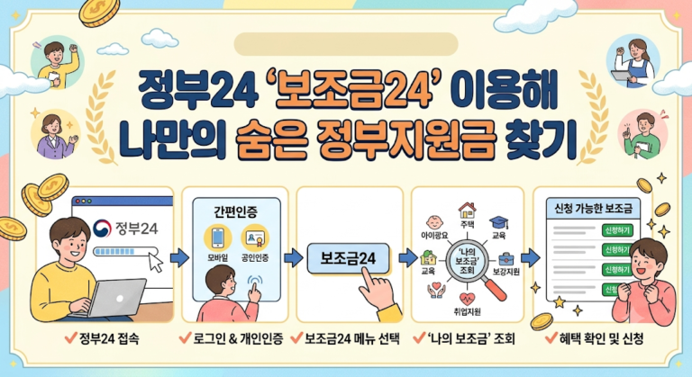 이 인포그래픽은 정부24 누리집에서 간편 인증 후 '보조금24' 메뉴를 선택하여 맞춤형 혜택을 조회하는 과정을 보여줍니다. 사용자는 조회 결과를 확인하고 주택, 교육, 보건, 취업 등 본인에게 해당하는 정부지원금을 간편하게 신청할 수 있습니다.