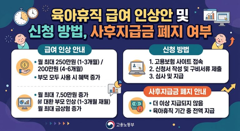 어두운 바탕에 'HY견고딕' 스타일 폰트와 귀여운 육아 일러스트를 배치하여 육아휴직 급여 인상안, 신청 방법, 사후지급금 폐지 안내를 전달하는 인포그래픽 이미지입니다.