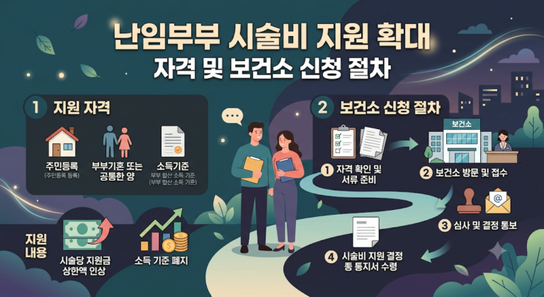 어두운 배경 위 어둡고 몽환적인 일러스트 스타일로 작성된 난임부부 시술비 지원 정보 카드뉴스 이미지입니다. 지원 자격(주민등록, 기혼/공통, 소득기준)과 보건소 신청 절차(서류 준비, 방문 접수, 심사, 통지서 수령)가 HY견고딕 스타일의 굵은 텍스트와 그래픽 아이콘으로 안내되어 있습니다.