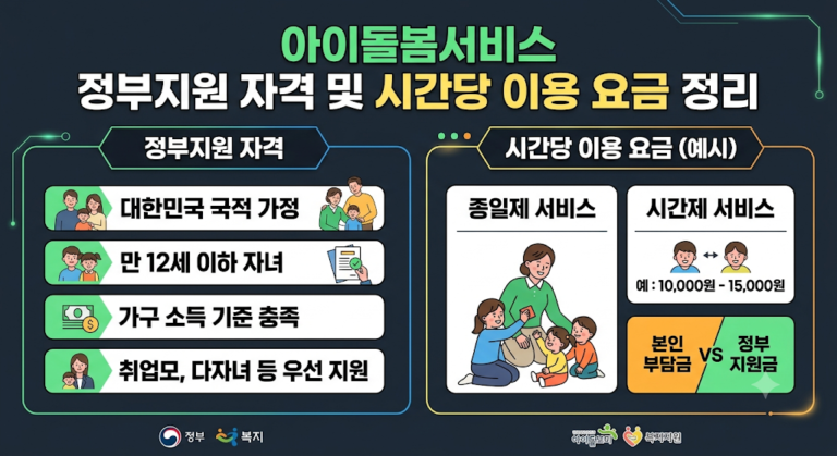 어두운 배경 위로 아이돌봄서비스의 정부지원 자격과 시간당 이용 요금을 안내하는 카드 뉴스 일러스트 이미지입니다. 대한민국 국적·소득 기준 등 자격 요건과 함께 종일제 및 시간제 서비스의 요금 구조와 지원금 정보가 정리되어 있습니다.