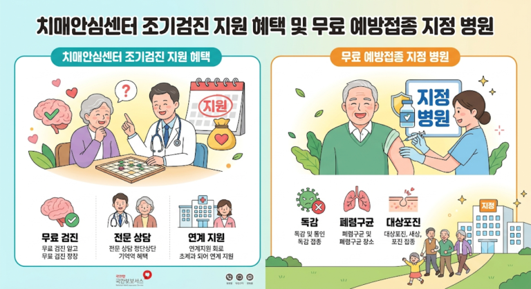 치매안심센터의 조기검진 지원 혜택(무료 검진, 전문 상담, 연계 지원)을 일러스트와 함께 알기 쉽게 설명하는 인포그래픽입니다. 우측에는 지정 병원에서 받을 수 있는 주요 무료 예방접종(독감, 폐렴구균, 대상포진) 정보를 어르신 일러스트와 함께 안내합니다.