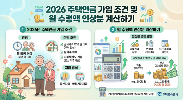 2026년 주택연금 가입 조건(만 55세 이상, 부부 합산 공시가격 12억 원 이하 등)과 지급 방식을 한눈에 보여주는 인포그래픽입니다. 우측에는 주택가격 및 기대여명 등 월 수령액 인상분 결정 요인과 모바일 앱·홈페이지를 통한 계산 방법이 귀여운 일러스트와 함께 안내됩니다.