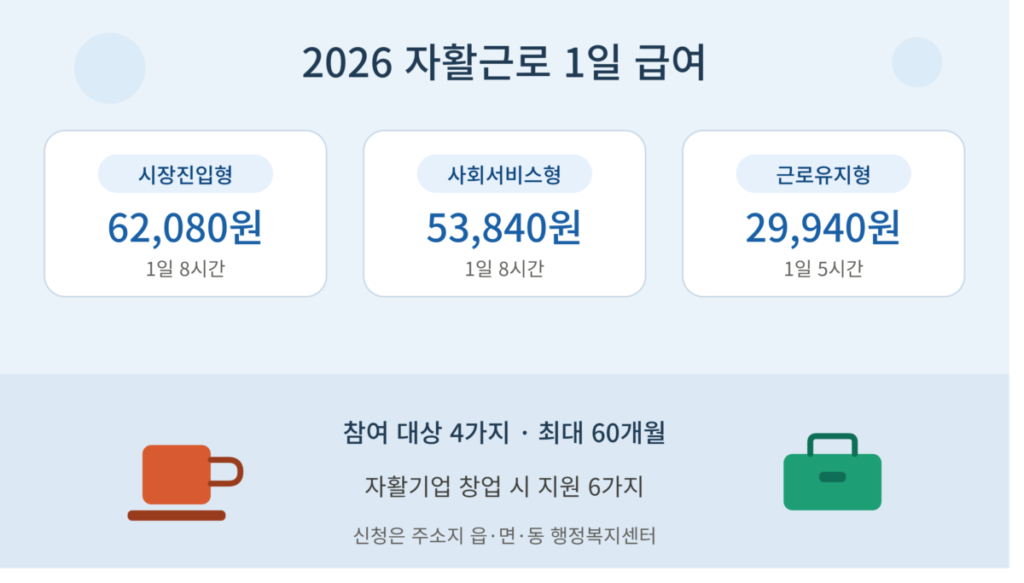 2026년 자활근로 1일 급여가 시장진입형 62,080원, 사회서비스형 53,840원, 근로유지형 29,940원이며 참여 대상 4가지 구분과 자활기업 창업 지원 6가지를 정리한 안내 이미지