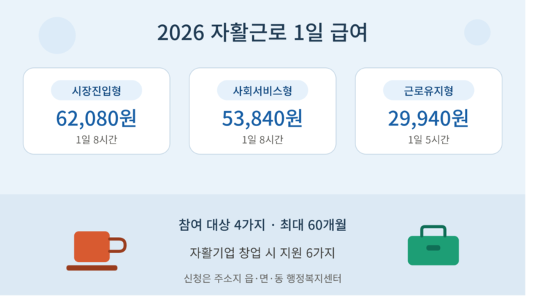 2026년 자활근로 1일 급여가 시장진입형 62,080원, 사회서비스형 53,840원, 근로유지형 29,940원이며 참여 대상 4가지 구분과 자활기업 창업 지원 6가지를 정리한 안내 이미지