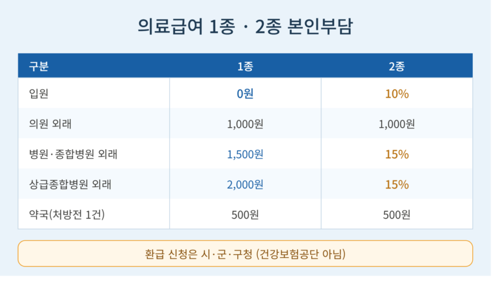 의료급여 1종은 입원 0원과 외래 1,000~2,000원 정액, 2종은 입원 10퍼센트와 병원 이상 외래 15퍼센트 정률이며 환급 신청은 시·군·구청에서 한다는 내용을 정리한 비교표
