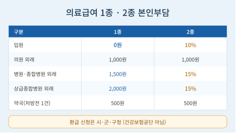 의료급여 1종은 입원 0원과 외래 1,000~2,000원 정액, 2종은 입원 10퍼센트와 병원 이상 외래 15퍼센트 정률이며 환급 신청은 시·군·구청에서 한다는 내용을 정리한 비교표