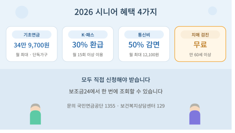 치매 선별검사는 만 60세 이상 소득과 무관하게 무료이고 독감 예방접종은 65세 이상 매년, 폐렴구균 예방접종은 65세 이상 평생 1회 무료라는 내용을 정리한 안내 이미지