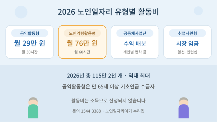 2026년 노인일자리 활동비가 공익활동형 월 29만 원, 노인역량활용형 월 76만 원이며 공동체사업단은 수익 배분, 취업지원형은 시장 임금 수준이고 총 115만 2천 개가 제공된다는 내용을 정리한 안내 이미지