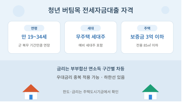 청년 버팀목 전세자금대출은 만 19세부터 34세 이하 무주택 세대주가 대상이고 대상 주택은 임차보증금 3억 원 이하 전용면적 85제곱미터 이하이며 금리는 연소득 구간별로 차등 적용된다는 내용을 정리한 안내 이미지