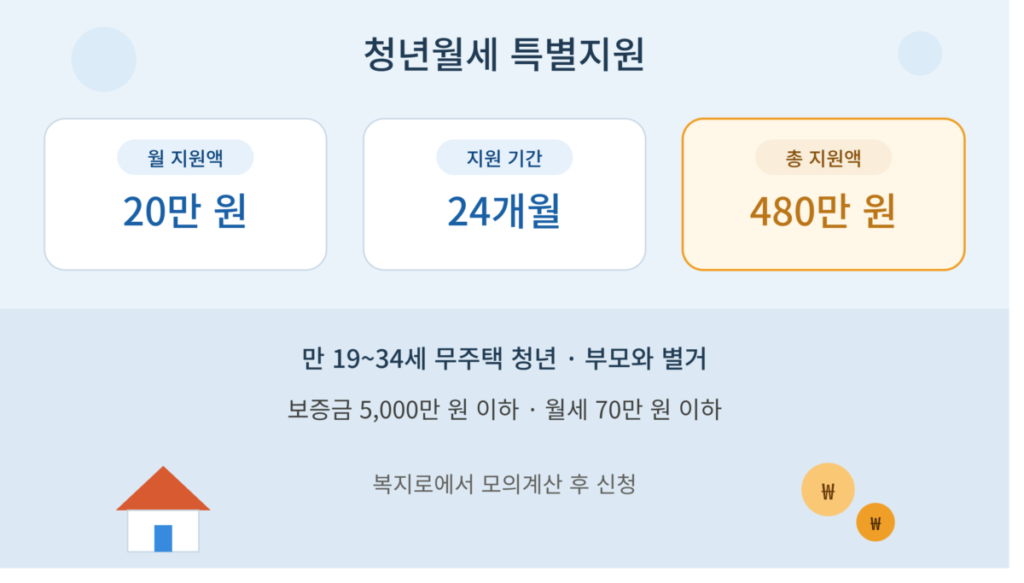 청년월세 특별지원이 월 최대 20만 원을 최장 24개월간 지급해 총 480만 원까지 받을 수 있고 만 19~34세 무주택 청년이 보증금 5천만 원 이하 월세 70만 원 이하 주택에 거주하면 대상이 된다는 내용을 정리한 안내 이미지