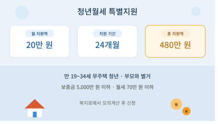 청년월세 특별지원이 월 최대 20만 원을 최장 24개월간 지급해 총 480만 원까지 받을 수 있고 만 19~34세 무주택 청년이 보증금 5천만 원 이하 월세 70만 원 이하 주택에 거주하면 대상이 된다는 내용을 정리한 안내 이미지
