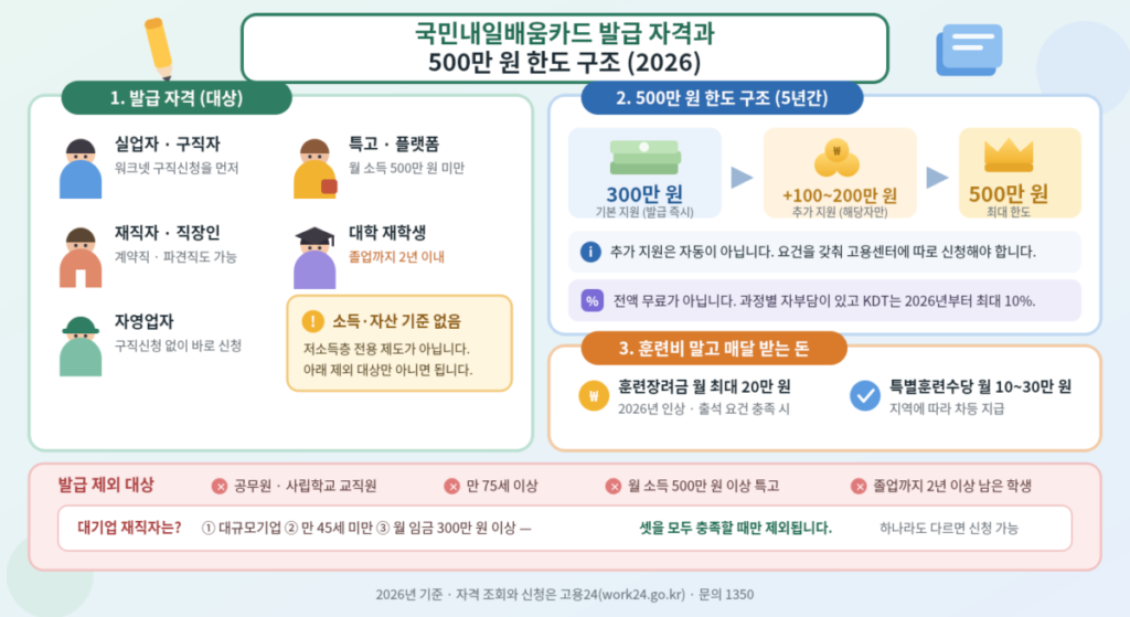 국민내일배움카드 발급 자격과 500만 원 한도 구조를 정리한 일러스트 안내 그림. 왼쪽에는 실업자, 재직자, 자영업자, 특수형태근로 종사자, 대학 재학생 등 발급 대상과 소득·자산 기준이 없다는 안내가 있고, 오른쪽 위에는 기본 300만 원에 추가 지원을 더해 최대 500만 원이 되는 구조와 자부담 안내가, 그 아래에는 훈련장려금과 특별훈련수당이 정리되어 있으며, 맨 아래에는 발급 제외 대상과 대기업 재직자의 세 가지 조건이 표시되어 있다.