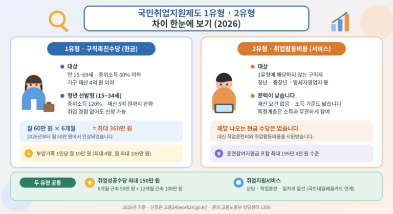 국민취업지원제도 1유형과 2유형의 차이를 좌우로 비교한 일러스트 안내 그림. 왼쪽 1유형에는 대상 요건과 청년 선발형 조건, 월 60만 원씩 6개월간 최대 360만 원의 구직촉진수당이 정리되어 있고, 오른쪽 2유형에는 넓은 참여 조건과 현금 수당 없이 지원되는 취업활동비용이 정리되어 있으며, 아래에는 두 유형 공통으로 받는 취업성공수당과 취업지원서비스가 표시되어 있다.