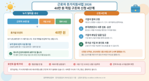 근로자 휴가지원사업의 적립금 구조와 신청 절차를 정리한 일러스트 안내 그림. 왼쪽에는 근로자 20만 원, 기업 10만 원, 정부 10만 원을 합쳐 40만 포인트가 되는 구조가 막대로 표시되어 있고, 오른쪽에는 기업 신청부터 휴가샵 포인트 사용까지 4단계 절차가, 아래에는 현금 환급 불가와 사용 기한 등 주의사항이 정리되어 있다.