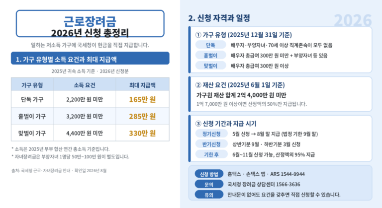 근로장려금 2026년 신청 내용을 정리한 안내 그림. 왼쪽에는 단독·홑벌이·맞벌이 가구별 소득 요건과 최대 지급액이 표로 나와 있고, 오른쪽에는 가구 유형 구분과 재산 요건, 신청 기간과 지급 시기, 신청 방법이 정리되어 있다.