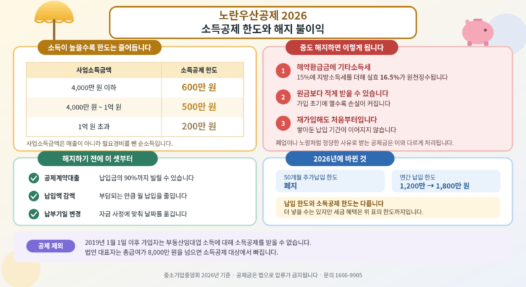 노란우산공제의 소득공제 한도와 해지 불이익을 정리한 일러스트 안내 그림. 왼쪽에는 사업소득금액 구간별로 600만 원에서 200만 원까지 달라지는 소득공제 한도 표와 해지 대신 검토할 세 가지 방법이, 오른쪽에는 중도 해지 시 생기는 불이익 세 가지와 2026년에 바뀐 납입 한도가 정리되어 있다.