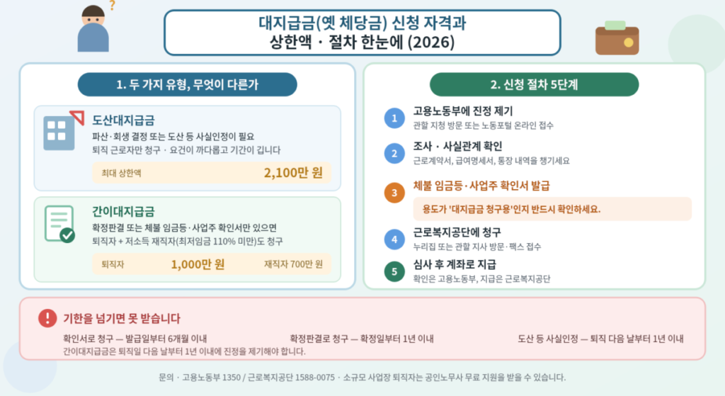 대지급금 신청 자격과 상한액, 절차를 정리한 일러스트 안내 그림. 왼쪽에는 도산대지급금(최대 2,100만 원)과 간이대지급금(퇴직자 1,000만 원, 재직자 700만 원)의 요건과 상한액이 비교되어 있고, 오른쪽에는 진정 제기부터 확인서 발급, 근로복지공단 청구, 지급까지 5단계 절차가 정리되어 있으며, 아래에는 청구 기한이 표시되어 있다.