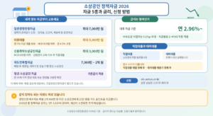 소상공인 정책자금의 종류와 금리, 신청 방법을 정리한 일러스트 안내 그림. 왼쪽에는 일반경영안정자금부터 청년 소상공인 자금까지 다섯 가지 자금의 대상과 한도가 정리되어 있고, 오른쪽에는 연 2.96%부터 시작하는 금리와 직접대출·대리대출의 차이, 신청 사이트가, 아래쪽에는 경영안정 바우처 안내가 표시되어 있다.