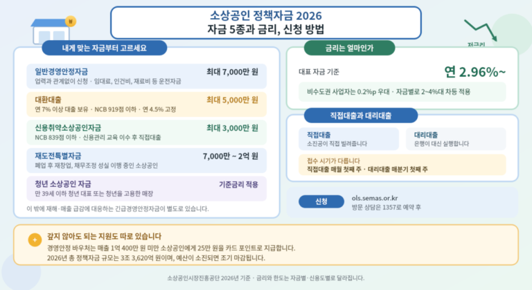 소상공인 정책자금의 종류와 금리, 신청 방법을 정리한 일러스트 안내 그림. 왼쪽에는 일반경영안정자금부터 청년 소상공인 자금까지 다섯 가지 자금의 대상과 한도가 정리되어 있고, 오른쪽에는 연 2.96%부터 시작하는 금리와 직접대출·대리대출의 차이, 신청 사이트가, 아래쪽에는 경영안정 바우처 안내가 표시되어 있다.