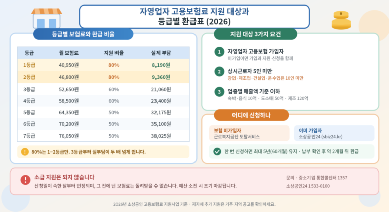 자영업자 고용보험료 지원 대상과 등급별 환급표를 정리한 안내 그림. 왼쪽에는 1등급부터 7등급까지 월 보험료와 지원 비율, 실제 부담액이 표로 정리되어 있고, 오른쪽에는 지원 대상 세 가지 요건과 신청 창구, 아래쪽에는 소급 지원이 되지 않는다는 안내가 표시되어 있다.