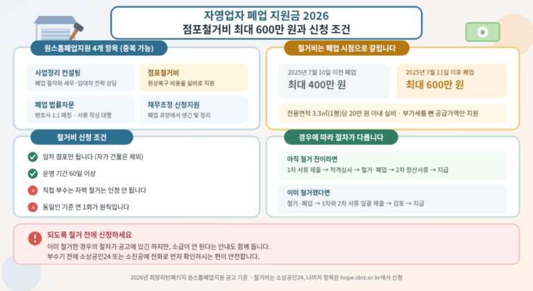 자영업자 폐업 지원금의 지원 항목과 점포철거비 조건을 정리한 일러스트 안내 그림. 왼쪽에는 사업정리 컨설팅, 점포철거비, 폐업 법률자문, 채무조정 네 가지 항목과 철거비 신청 조건이 정리되어 있고, 오른쪽에는 폐업 시점에 따라 400만 원과 600만 원으로 갈리는 한도, 철거 전과 철거 후로 나뉘는 절차가 표시되어 있다.