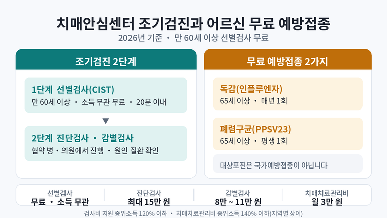 치매안심센터 조기검진을 1단계 선별검사와 2단계 진단·감별검사로 나누어 정리하고, 선별검사 무료, 진단검사 최대 15만 원, 감별검사 8만에서 11만 원, 치매치료관리비 월 3만 원 지원과 65세 이상 독감 매년 1회, 폐렴구균 평생 1회 무료 접종을 함께 안내하는 인포그래픽