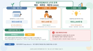 희망리턴패키지의 세 가지 트랙을 정리한 일러스트 안내 그림. 폐업 트랙의 점포철거비 최대 600만 원, 재취업 트랙의 전직장려수당 최대 100만 원, 재창업 트랙의 사업화자금 최대 2,000만 원이 각각 그림과 함께 표시되어 있고, 아래에는 정부지원금 2 대 자부담 1의 매칭 구조와 환수 관련 주의사항이 정리되어 있다.