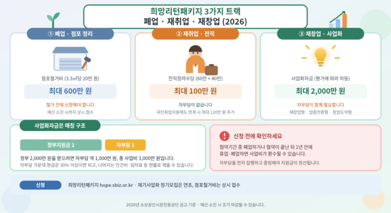 희망리턴패키지의 세 가지 트랙을 정리한 일러스트 안내 그림. 폐업 트랙의 점포철거비 최대 600만 원, 재취업 트랙의 전직장려수당 최대 100만 원, 재창업 트랙의 사업화자금 최대 2,000만 원이 각각 그림과 함께 표시되어 있고, 아래에는 정부지원금 2 대 자부담 1의 매칭 구조와 환수 관련 주의사항이 정리되어 있다.