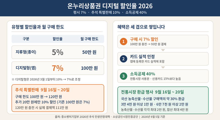 온누리상품권 2026년 할인율을 정리한 안내 그림. 왼쪽에는 지류형 5% 월 50만 원과 디지털형 7% 월 100만 원을 비교한 표와 추석 9월 16일부터 20일까지 추가 20만 원에 10% 할인이 적용된다는 문구가, 오른쪽에는 7% 할인과 카드 실적 인정, 소득공제 40%로 이어지는 혜택과 전통시장 환급 최대 2만 원 안내가 정리되어 있다.