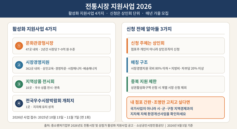 전통시장 지원사업 2026년 안내 그림. 왼쪽에는 문화관광형시장 47곳, 시장경영지원 362곳, 지역상품 전시회 10곳, 전국우수시장박람회 개최지 1곳 등 활성화 지원사업 4가지와 2025년 10월 13일부터 11월 7일까지였던 접수 기간이, 오른쪽에는 상인회 단위 신청, 시장경영지원 국비 80% 이하 매칭 구조, 상권활성화구역 중복 지원 제한, 개별 점포는 지자체 환경개선사업을 확인하라는 안내가 정리되어 있다.