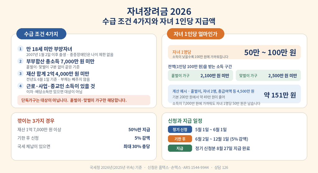 자녀장려금 수급 조건 네 가지와 자녀 1인당 50만 원에서 100만 원까지의 지급액, 감액되는 경우와 신청·지급 일정을 정리한 안내 이미지