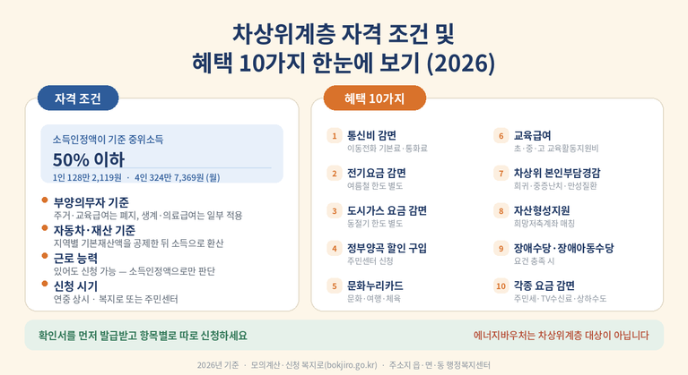 차상위계층 자격 조건인 소득인정액 기준 중위소득 50퍼센트 이하와 통신비·전기요금·정부양곡 할인 등 혜택 10가지를 좌우로 나눠 정리한 안내 이미지